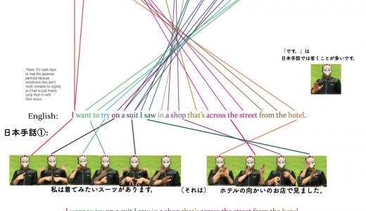 英語と日本語と日本語対応手話と日本手話の語順についてやんわり分析